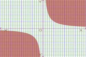 graph of complex inequality of hyperbola or complex analysis hyperbola inequality graph